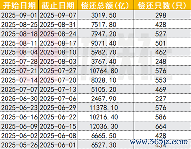 （良友开始：Choice数据，财联社整理）