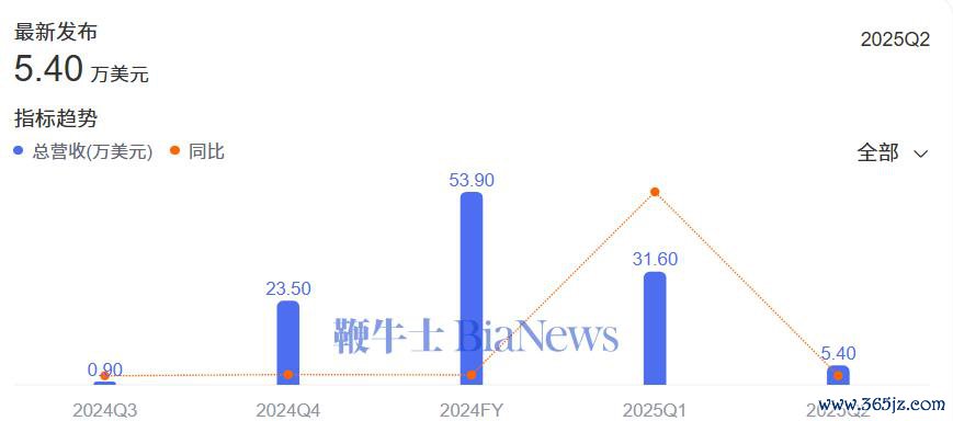▲法拉第将来单季营收概况，图源辘集